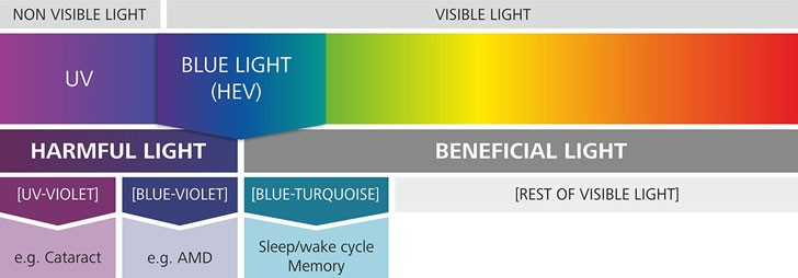 Blue Light Energy Chart